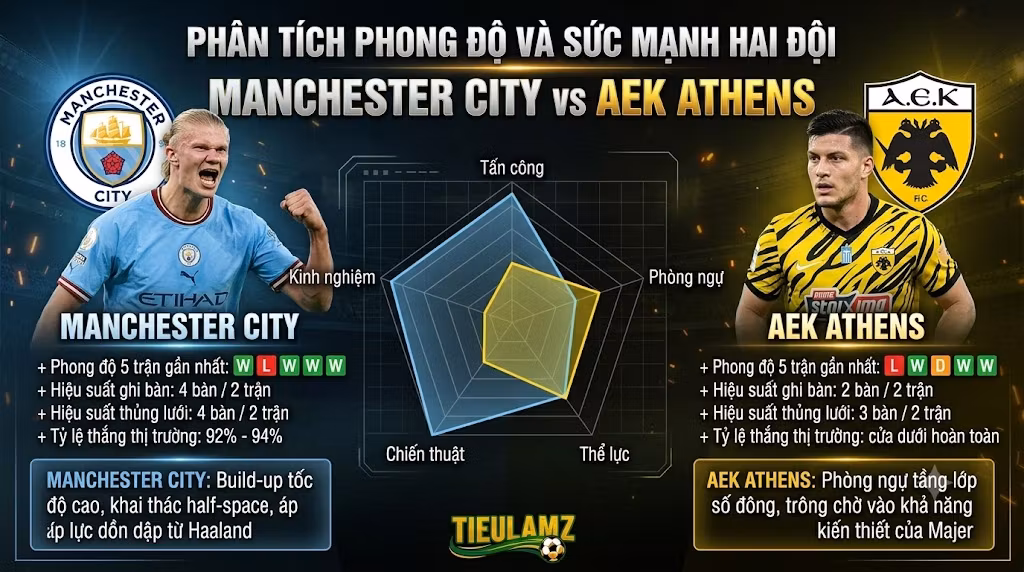 Biểu đồ phân tích phong độ và so sánh sức mạnh chi tiết giữa Man City và AEK Athens tại Champions League