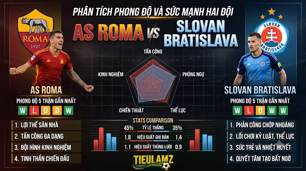 Biểu đồ so sánh sức mạnh và phân tích phong độ 5 trận gần nhất của AS Roma và Slovan Bratislava
