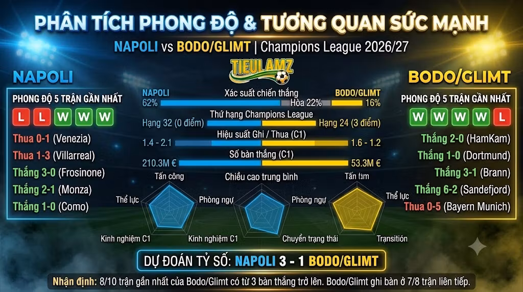 Bảng thống kê sức mạnh và phân tích phong độ trận Napoli vs Bodo/Glimt