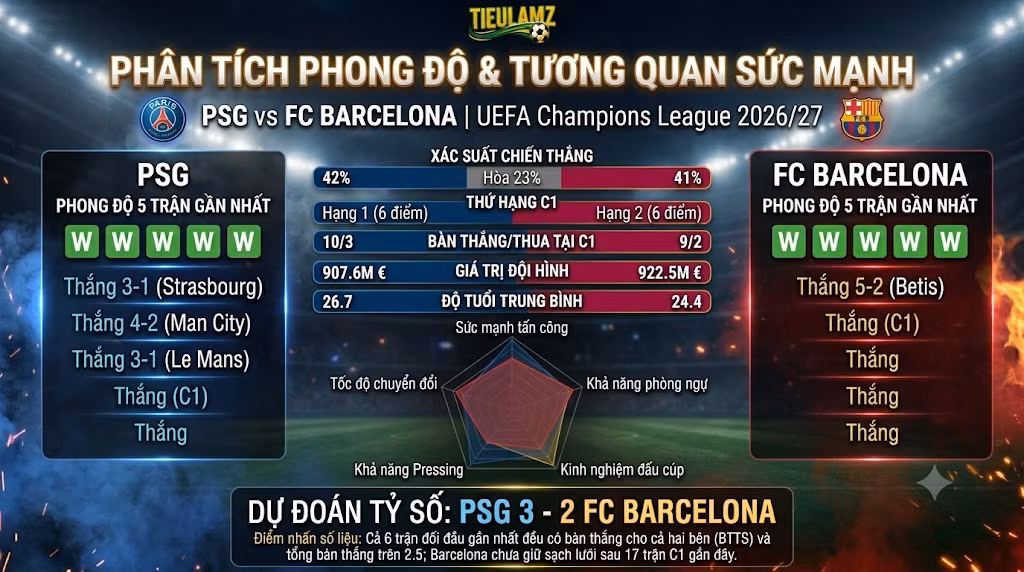 Bảng thống kê tương quan sức mạnh và phân tích phong độ trận PSG vs FC Barcelona